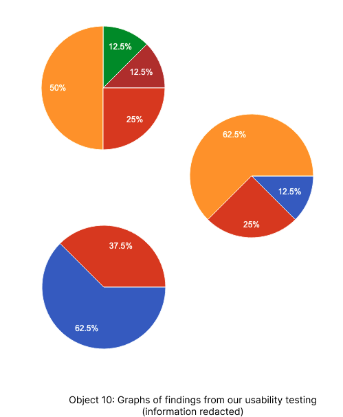 Graphs of findings from usability testing